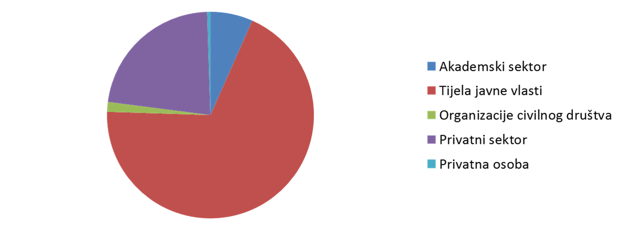 The picture shows the analysis of conference participants, which shows that the largest number came from public authorities, but not far behind was the academic sector, and the private sector, which shows increased interest in NSDI.